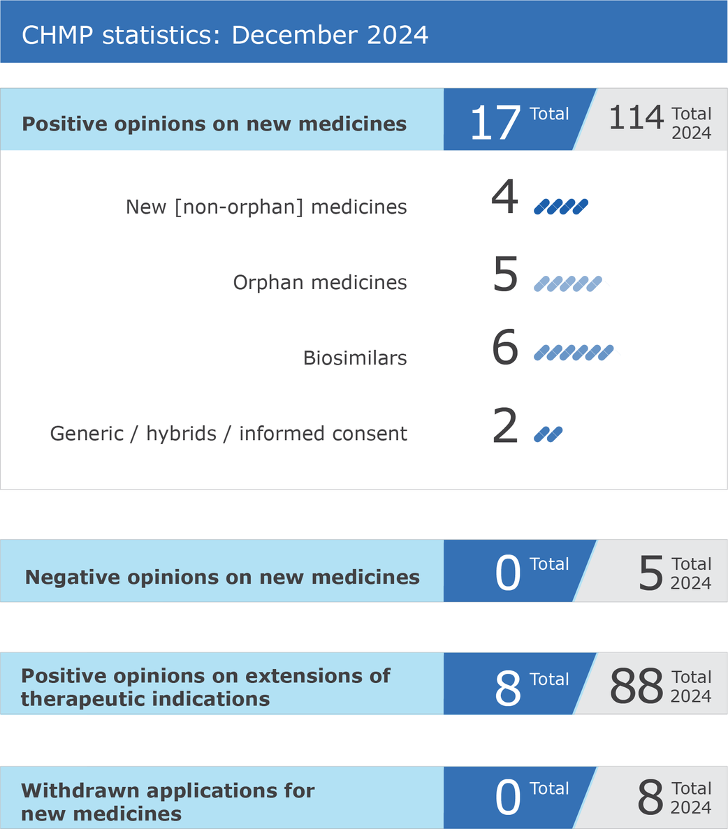 📢 EMA recommends 17 new medicines 💊 for approval:
☑️ 1st medicine to treat #vonHippel-Lindau disease
☑️ 1st treatment for for #PeripheralThyrotoxicosis in patients with Allan-Herndon-Dudley syndrome
☑️ 2 medicines to treat #cancer
👉europa.eu/!gg9d6y
