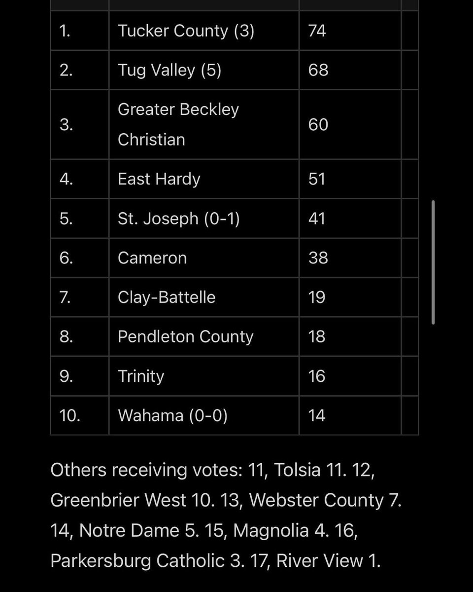 GBCBasketball's tweet photo. GBCS comes into the season ranked #3! Work to do #GBCFamily https://t.co/Qb2UgHN0qJ