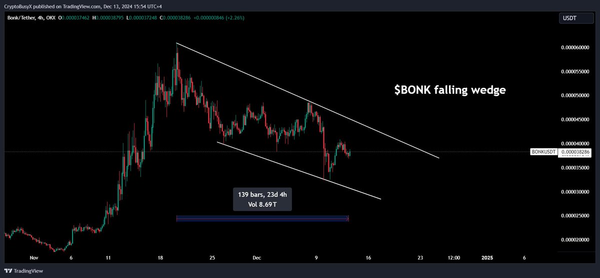 CryptoBusy's tweet photo. Watchlist: $BONK 🎯

Currently forming a falling wedge pattern on the chart. 

With @elonmusk recent @DOGE related activities generating market interest, 

I'm adding $BONK to my watchlist for potential opportunities.