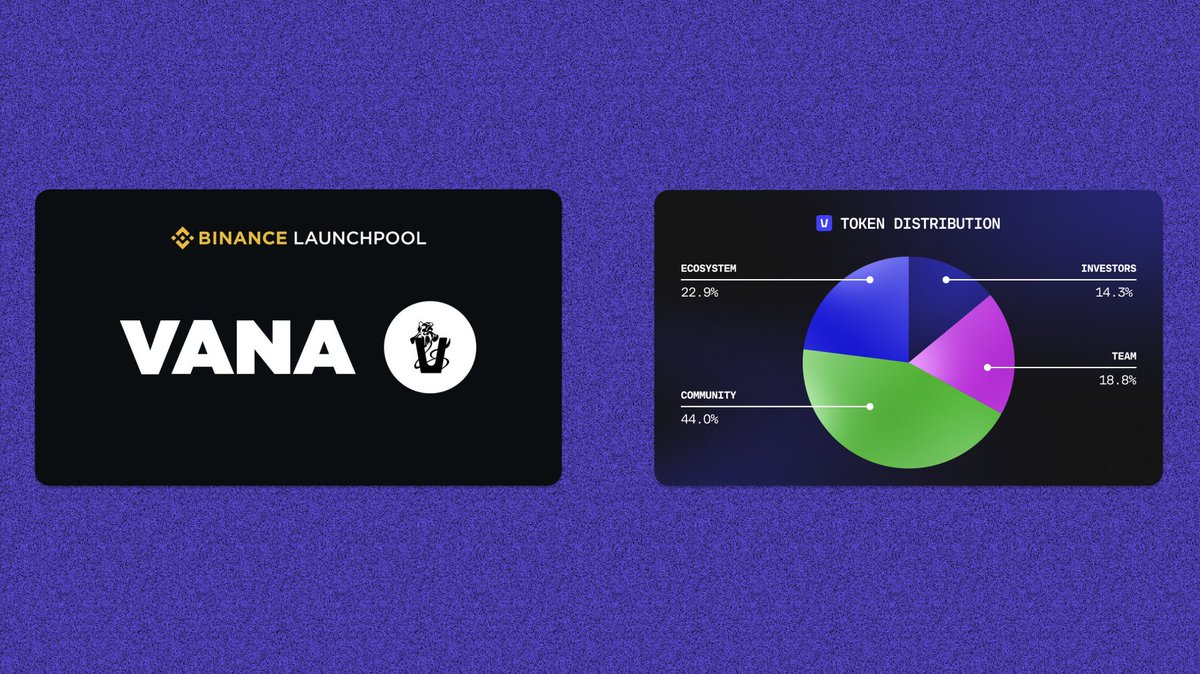 its_airdrop's tweet photo. 🚁 Vana is getting listed on Binance Launchpool

They have allocated 44% supply to the community

Here is a summary about the launchpool:
- Total supply: 120M
- Launchpool: 4.8M
- Initial circulating supply: 30M
- 85% for BNB holders
- 15% for FDUSD holders
- Farming period: 14 Dec (0 utc) - 15 Dec (23:59)

🎉 Did you participate in the airdrop?