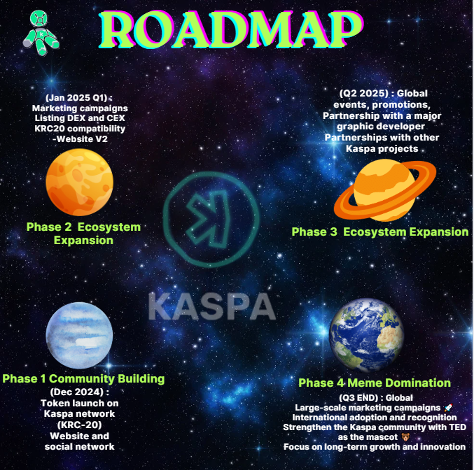 Tedykaspa's tweet photo. "π»β¨ TED proudly presents its Roadmap!
Our journey on the Kaspa Chain is set:
1οΈβ£ Launch & Awareness π
2οΈβ£ Listings & Growth π
3οΈβ£ Expansion & Ecosystem π
4οΈβ£ Meme Domination π
The future of memes starts now β join us and be part of TEDβs mission! π #TEDCoin #KaspaFam #Roadmap