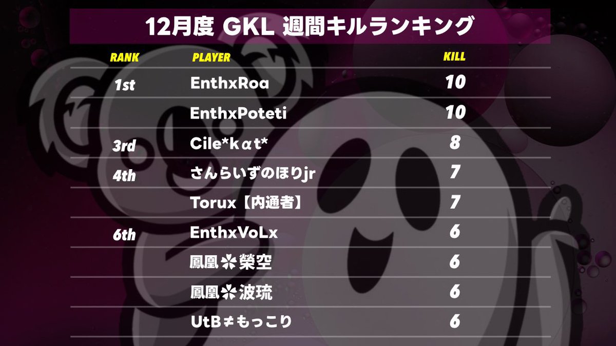 taoruman_ch2's tweet photo. 12月度
GKL【FFL提携OBKL.KTQL予選】

day2
22時～生放送

実況 タオルマン
アシ バドガー
でお送りします

配信ここ↓
https://t.co/NtBErJbwHX

現在1位はENTH 48P
2位は鳳凰 39P
かなり接戦になりそう！
推しチームの応援おまちしてます！
見に来てね✨

#KTQL https://t.co/GThNyD2LMc