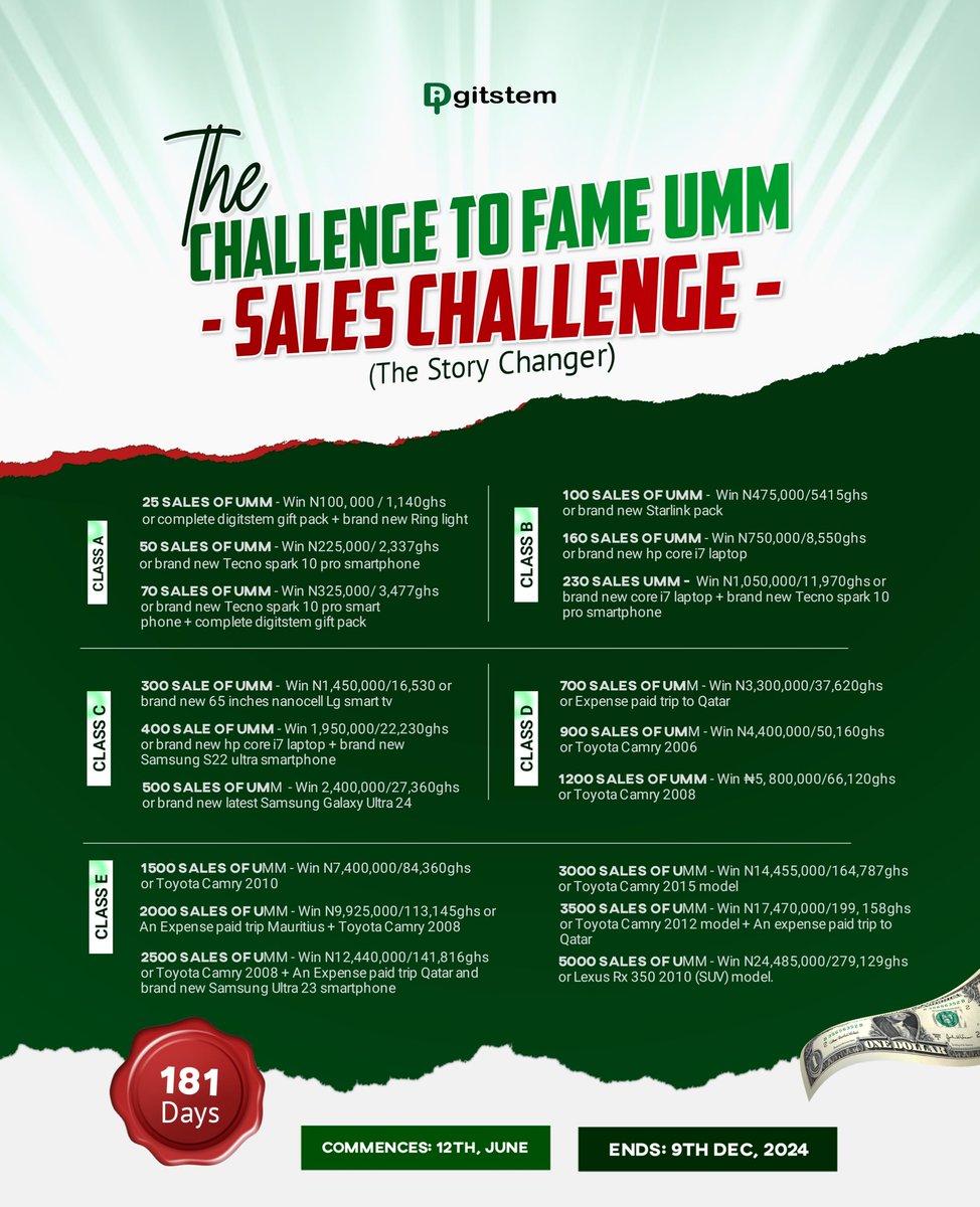 ChineduAlphons3's tweet photo. 225,000 received from @digitstem in this concluded sales challenge

Won my first sales challenge and it came in big 😊💰🤩

Thank you @CoachKingLeon and to my coach @Coach_Joshua1 and @1BillionMaria thank you all

@itsbellatee_ we did it 🙏 https://t.co/Dmvd1f6vlP