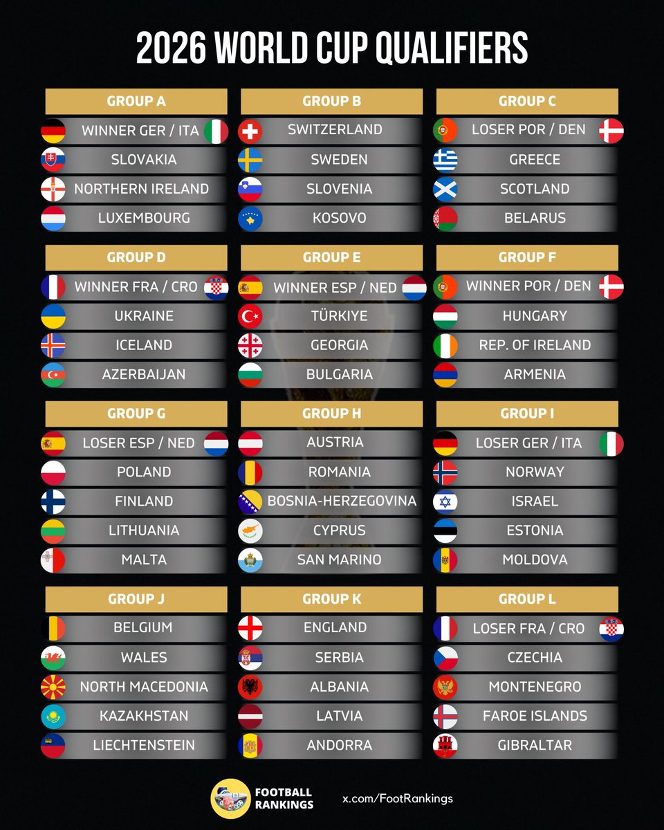 ActuFoot_'s tweet photo. 🚨 OFFICIEL ! 𝗟𝗘 𝗧𝗜𝗥𝗔𝗚𝗘 𝗖𝗢𝗠𝗣𝗟𝗘𝗧 𝗗𝗘𝗦 𝗘́𝗟𝗜𝗠𝗜𝗡𝗔𝗧𝗢𝗜𝗥𝗘𝗦 𝗘𝗨𝗥𝗢𝗣𝗘 𝗗𝗘 𝗟𝗔 𝗖𝗢𝗨𝗣𝗘 𝗗𝗨 𝗠𝗢𝗡𝗗𝗘 𝟮𝟬𝟮𝟲 ! 🌍🏆

16 équipes européennes seront au Mondial.
🥇 Les 12 premiers de chaque groupe.
🥈 4 équipes issues des barrages réunissant tous les deuxièmes et les quatre équipes les mieux classées en Ligue des Nations qui n'auront pas encore validé leur participation par les éliminatoires.

La France 🇫🇷 connaître son groupe (entre le D et le L) après son quart de finale de Ligue des Nations face à la Croatie.

📸 @FootRankings