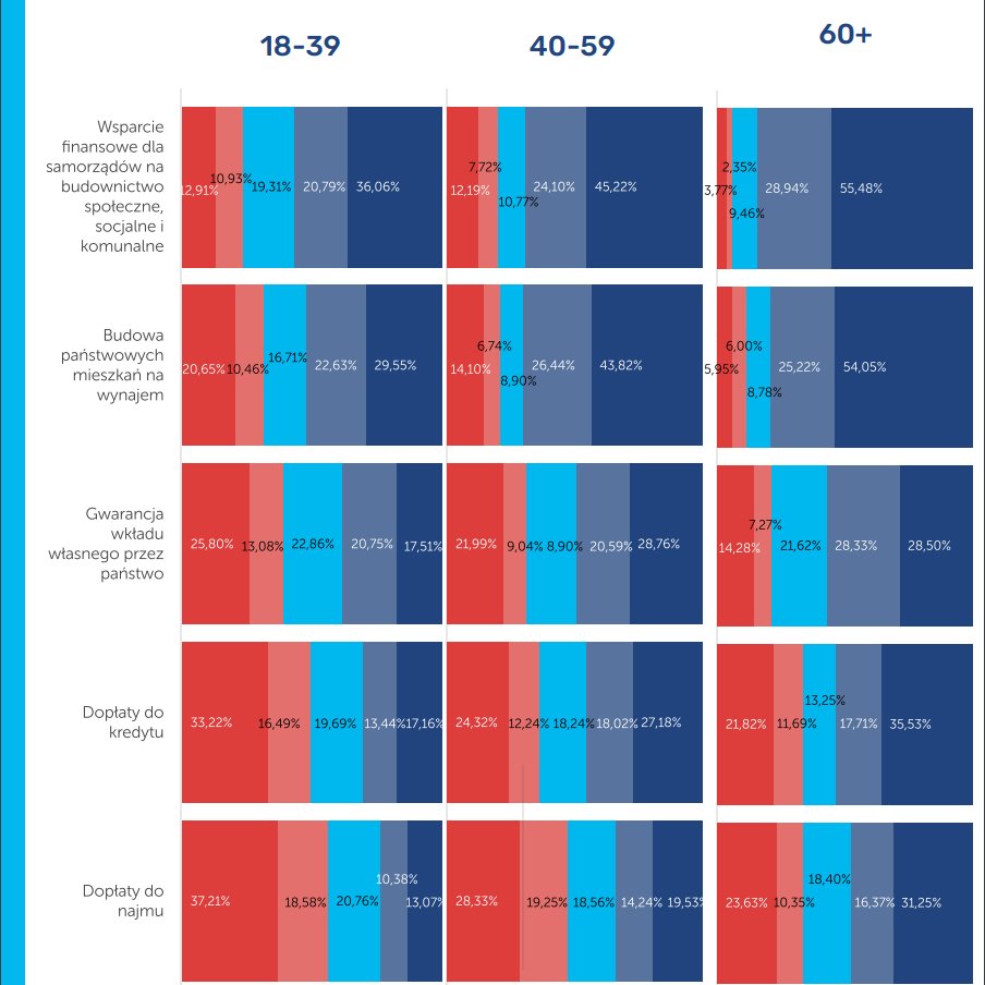 <a href="/MRiTGOVPL/">Ministerstwo Rozwoju i Technologii</a> <a href="/Stefaniak__/">Jakub Stefaniak</a> Młodzi Polacy nie chcą tych waszych dopłat. Zleciliście badanie - dokładnie 30% młodych Polaków chciało dopłaty do kredytów. Gorszy wynik miały tylko dopłaty do najmu.
Ludzie nie chcą szerokiego programu, nikt nie wie skąd wam to się zabrało - chyba podrzucili to koledzy z PZFD.