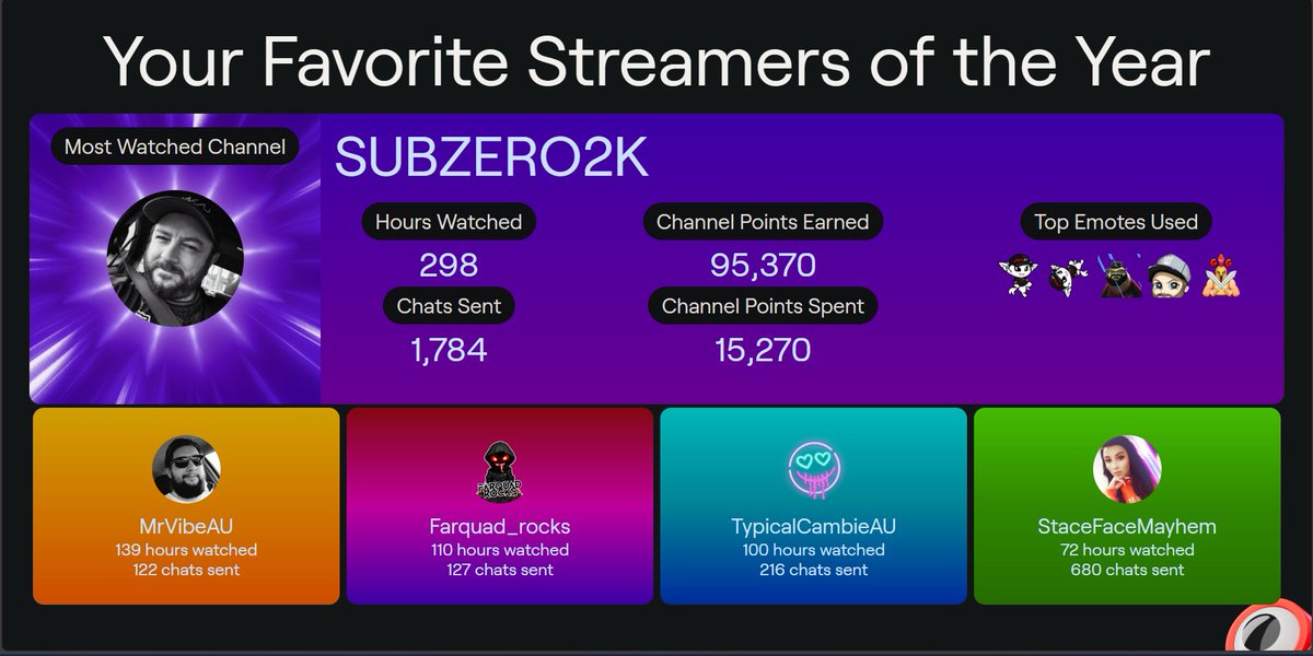 WhippyXd's tweet photo. This legend keeps producing the content and has taken #1 spot for the third year running @SUBZ3RO2K. @MrVibeAU_ , @farquad01, @TypicalCambie, @StacefaceMayhem all have honourable mentions. 

#twitchrecap @MKAUGaming https://t.co/zx2O5Qd5gP