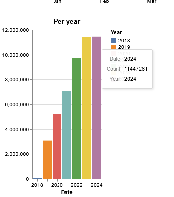 ch_nahon's tweet image. @BikeCountBxl  C'est moi où l'on vient de dépasser le nombre de passage annuel de 2023? Et ce malgré une année 2024 assez pluvieuse :-)