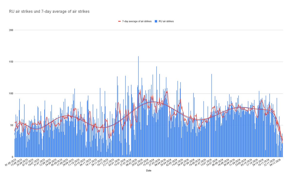 Etto1306's tweet photo. @EdoardoFontana7 @Majakovsk73 Per quanto riguarda lo scorso inverno (soprattutto la prima parte) non ci sono dati solidi sull’impiego giornaliero delle Fab (mancavano conteggi ufficiali. Ci sono i dati sugli air strike (1). Ad ogni modo non sembra esserci una correlazione con le temperature, bensì 1/2 https://t.co/a3PHngnsIn