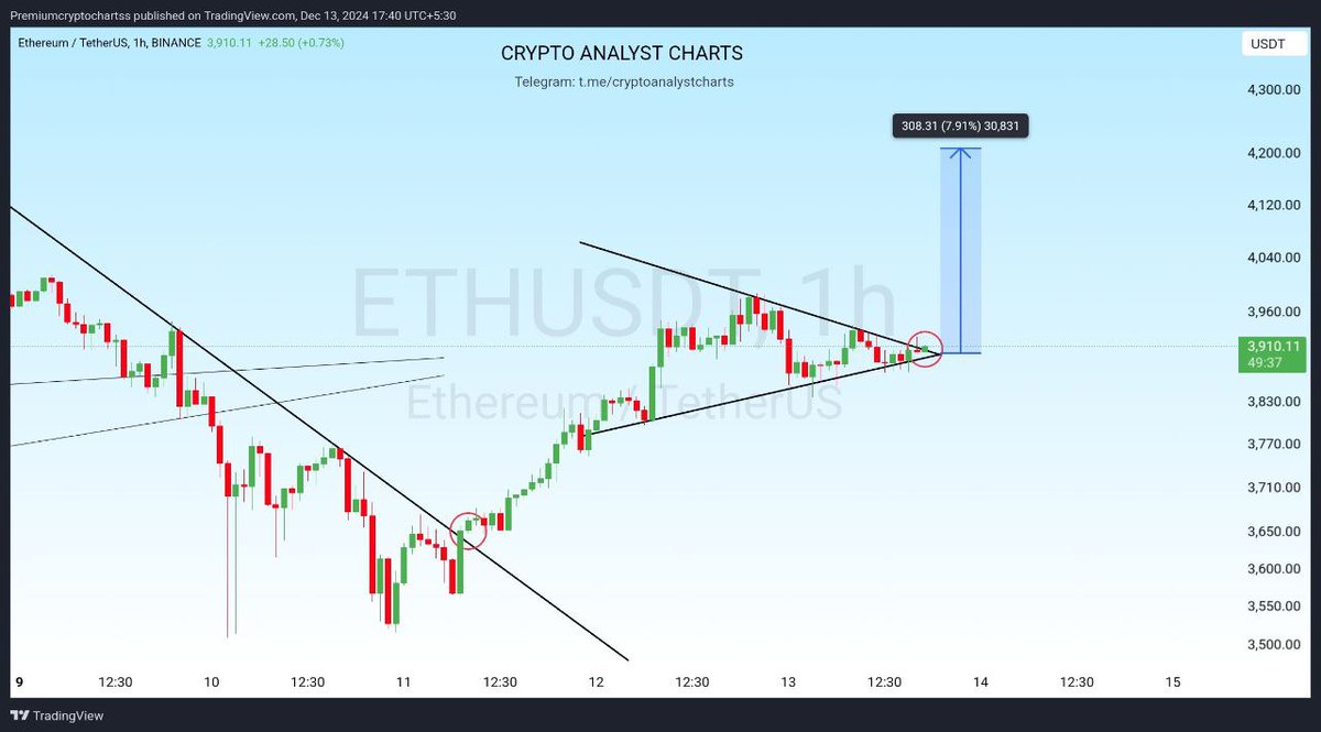 cryptoanalyst81's tweet photo. #ETH Ready for Breakout🚀
$BTC $AVAX $UTK $PIVX $SCR $ACA $AST $VIB $KMD $ADX $POND $LDO $ALCX $MDT $CTK $FIS $TKO $ENS $FUN $DATA $ME $SUSHI $USUAL $ZEC $MOVE #BTC #AVA #UTK #PICX #SCR #ACA #ASTR #VIB #KMD #ADX #POND #LDO #ALCX #MDT #CTK #FIS #TKO #ENS #FUN #DATA #Bitcoin #ETH #SOL #ME #SUSHI #ZEC #MOVE