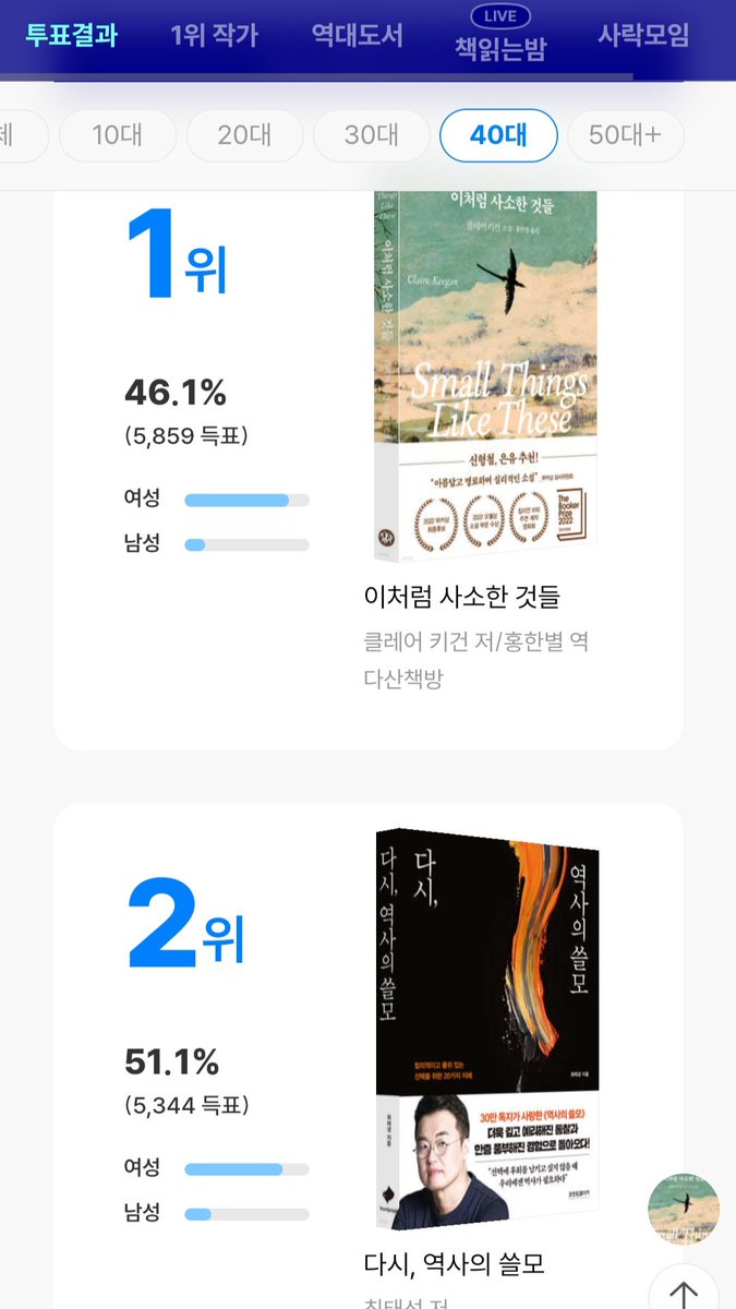 예스24에서 진행한 '올해의 책' 투표 결과인데, 성비가 전 연령대, 모든 순위에서 저렇게 나온다... 표본이 적다면 적고, 대표성이 부족할수도 있겠지만, 난 여기 보이는 성비가, 지금 거리에 나온 시민들의 성비와 무관하지 않다고 생각해.