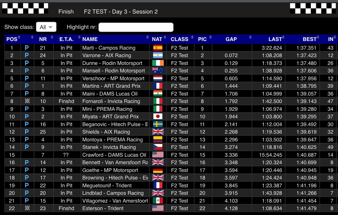 FormulaArgOK's tweet image. 📣| En su primera vez en un F2 actual, @NicoVarrone quedó segundo a 0,072s de Pepe Martí.

¿Pero como nos vas a ilusionar así?
Impecable Nico 💪🏻🇦🇷 

#F2 #F2Testing
