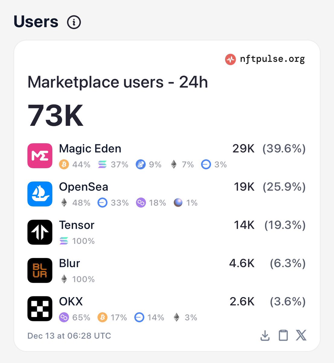 vohvohh's tweet photo. Over 70,000 people bought an NFT in the past 24 hours https://t.co/Hm9Fho8soS