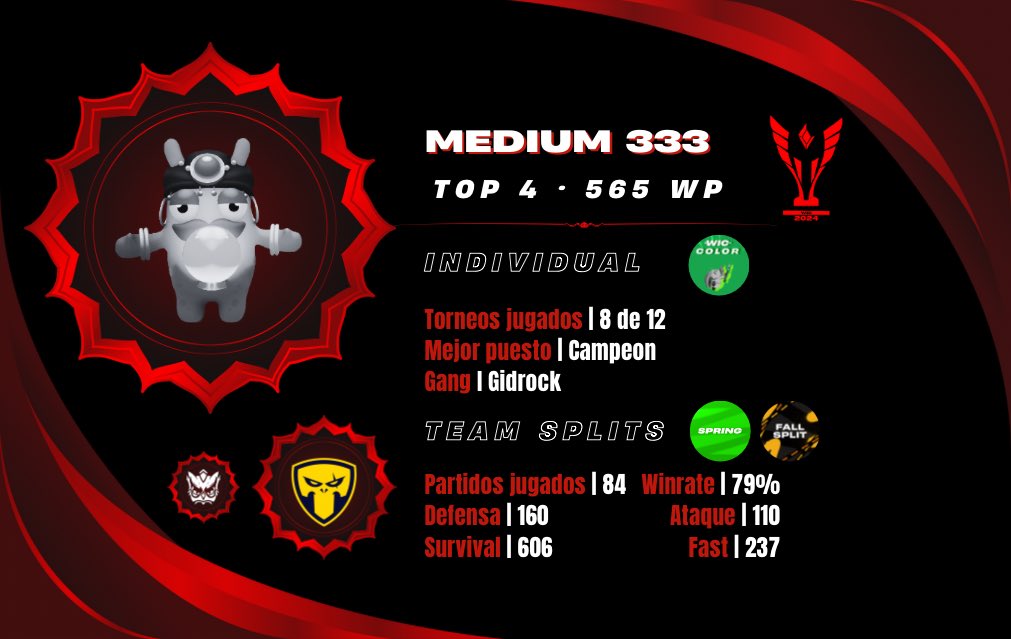 𝐑𝐀𝐍𝐊𝐈𝐍𝐆 𝐖𝐈𝐂 𝟐𝟎𝟐𝟒

✨TOP  4 <a href="/sergiomarti1996/">Medium333</a> 

"El del winrate" lo hizo 🙌🏼
¡Presentamos al jugador con mejor winrate de todo el año! 
Para muchos, el rival más difícil de vencer, un mentalista en la arena, su pequeño descanso a finales de año le ha dejado a un paso