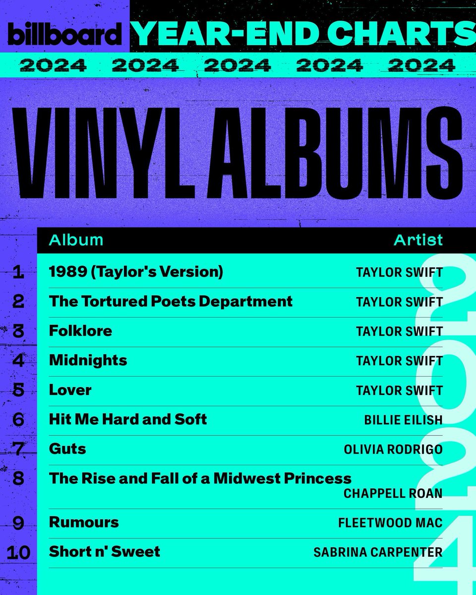 billboardcharts's tweet photo. The top-selling vinyl albums of 2024 on the @billboardcharts! 📈

Check out all of the latest year-end charts here: https://t.co/NkUGJ9ZIRx https://t.co/nEG9xsoRL5