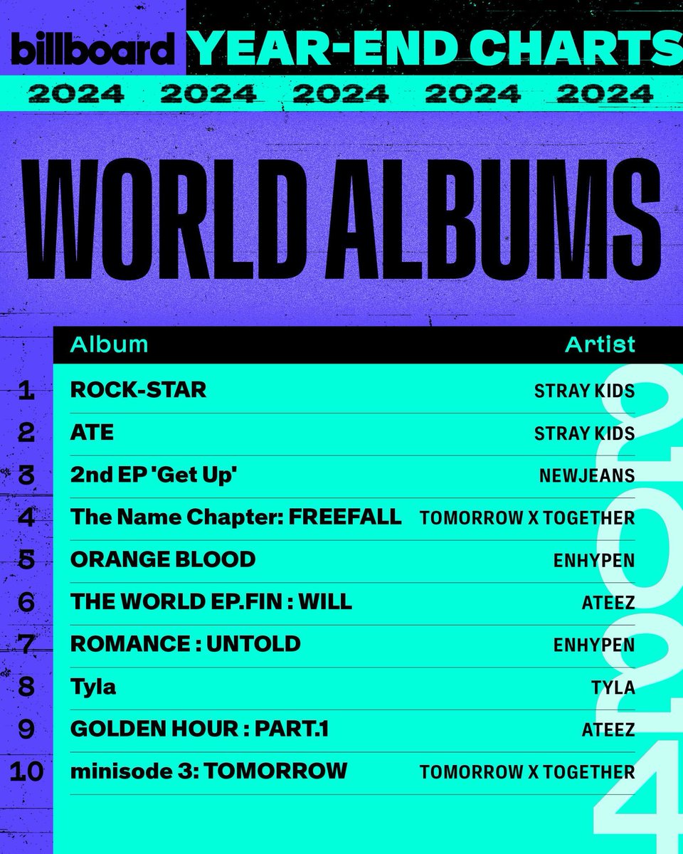 billboardcharts's tweet photo. The top 10 #WorldAlbums of 2024 on the @billboardcharts! 📈

Check out all of the latest year-end charts here: https://t.co/NkUGJ9ZIRx https://t.co/drGzz0rV0a