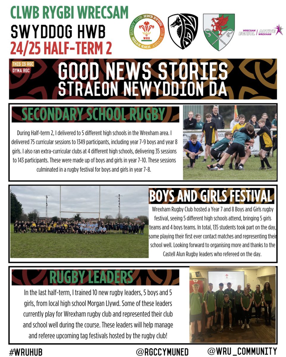 CallumRiordan2's tweet image. Half-term 2 wrapped up! Rugby is growing in Wrexham… 

@WRU_Community @RGCCymuned @wrexhamrfc @ActiveWrexham