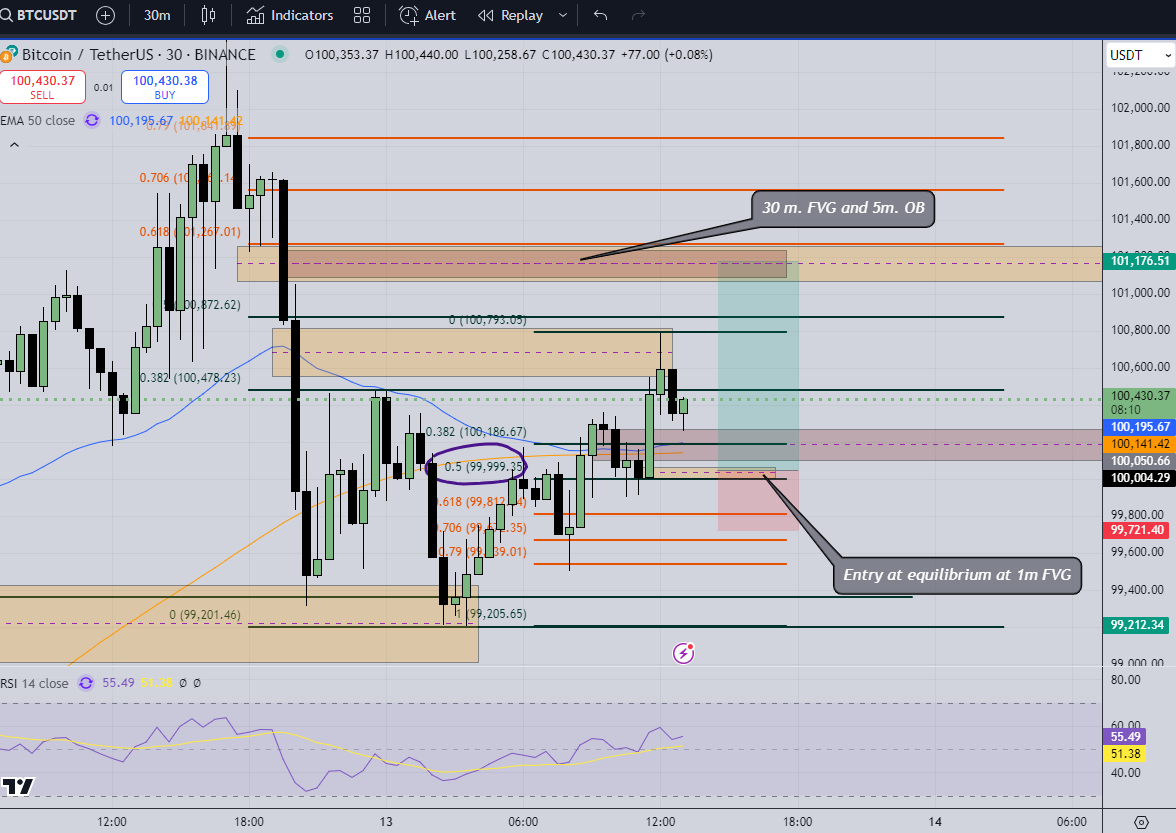 $BTC Long position after a retracement back to 99k levels. 📢📢📈

(30m. time frame)