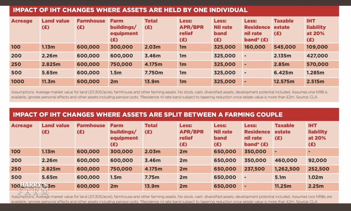 JamesMelville's tweet photo. Inheritance tax on family farms. The real impact is absolutely devastating.

Figures that show the real financial impact on family farms (by acreage and land value) rather than what the Treasury have disingenuously stated… https://t.co/JdkV5AyXkr