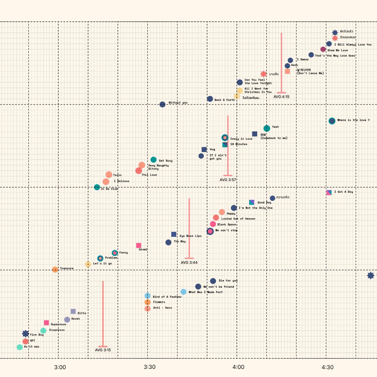 รู้ตัวอีกที ทำไมเพลงสั้นลงขนาดนี้ ?  

ปี 2024 เป็นอีกปีที่มีเพลงเพราะ ๆ ปล่อยมาเยอะมาก ทั้งฝั่งสากล เกาหลี และ ไทย แต่คำถามที่ได้ยินตลอดทั้งปีคือ “ทำไมเพลงสั้นจังเลยนะ ?”

Data Visualization ชิ้นนี้จะพาไปสำรวจความยาวของเพลงดัง ตลอดช่วง 30 ปีที่ผ่านมา พร้อมตอบคำถามนี้กัน
