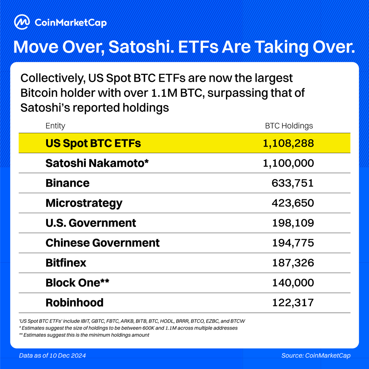 Times are changing! 

US Bitcoin ETFs just became the biggest BTC whale 🐋