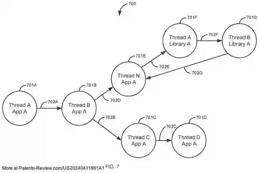 PatentPulse's tweet photo. New patent application #US20240411881A1 by #MicroFocus explores AI-driven malware detection. It uses AI to mutate malware code and predicts signatures with a trained algorithm to identify new threats. #CyberSecurity #AI #MalwareDetection #Innovation https://t.co/sLFxOyfqKa