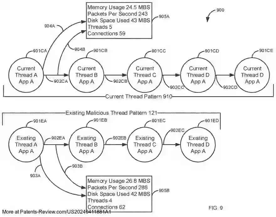 PatentPulse's tweet photo. New patent application #US20240411881A1 by #MicroFocus explores AI-driven malware detection. It uses AI to mutate malware code and predicts signatures with a trained algorithm to identify new threats. #CyberSecurity #AI #MalwareDetection #Innovation https://t.co/sLFxOyfqKa