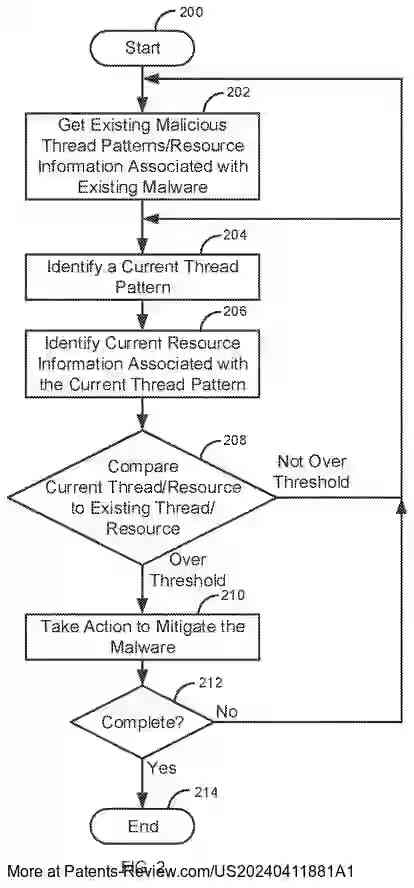 PatentPulse's tweet photo. New patent application #US20240411881A1 by #MicroFocus explores AI-driven malware detection. It uses AI to mutate malware code and predicts signatures with a trained algorithm to identify new threats. #CyberSecurity #AI #MalwareDetection #Innovation https://t.co/sLFxOyfqKa