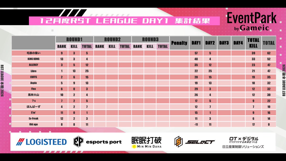turf_channel's tweet photo. 12月度 "RST LEAGUE"《Day2》

▽配信はこちら
https://t.co/Q3IHS4ZUFh

12/13 22:00~
🥇毛族の集い62pt
🥈KiNG KONG 52pt
🥉ALLERGY 47pt
🥉Libre 47pt

21キルK.O.『毛族の集い』『KiNG KONG』が好スタート！！
タイトルへ向けて大事な4試合が始まる...

実況 ターフ
解説 たぁぼぉ https://t.co/DDmwQt17fX