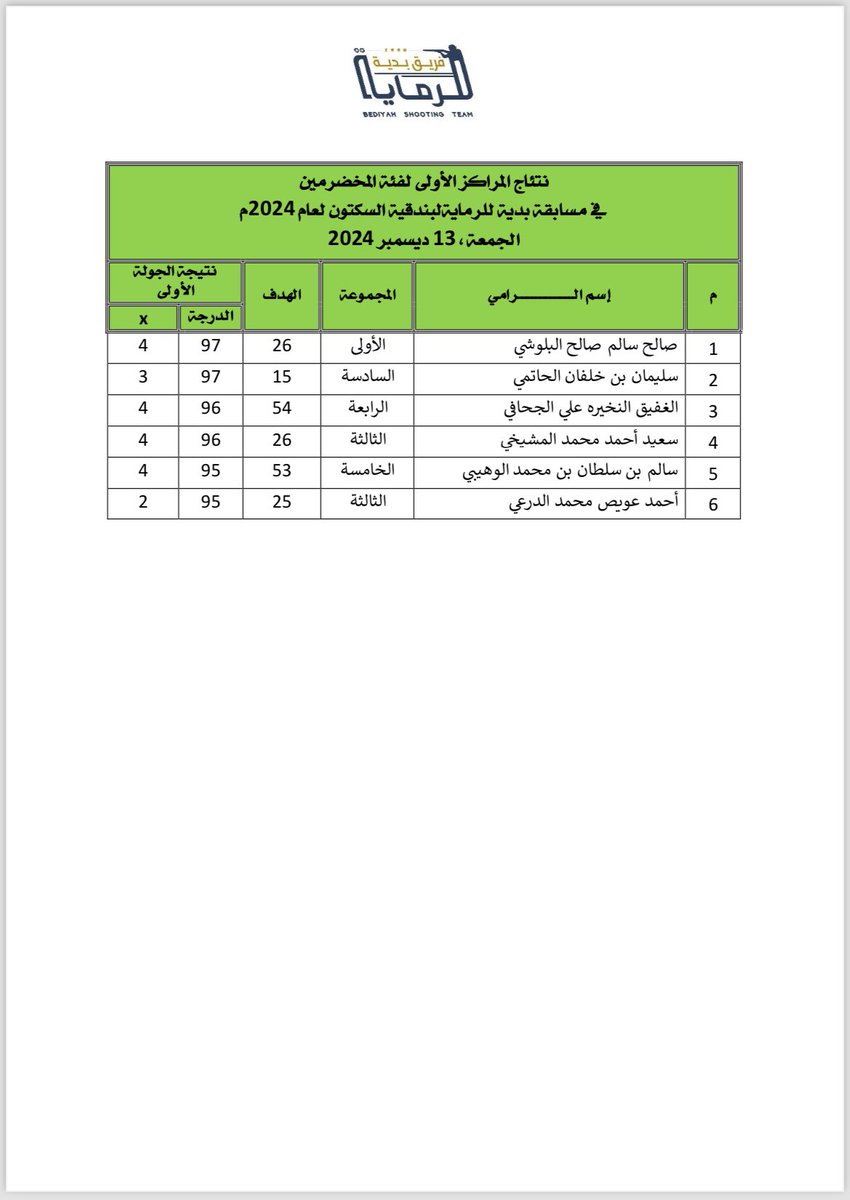 bediyahshooting's tweet photo. نتائج بطولة بديّة للرماية التقليدية 2024
لفئة المخضرمين و فئة العموم للسكتون .. 

#فريق_بديّة_للرماية
#اللجنة_الإعلامية
#بدية https://t.co/8lRHJR1SVe