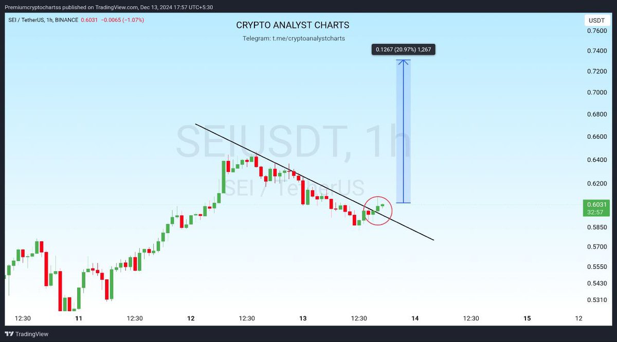 cryptoanalyst81's tweet photo. #SEI Breakout🔥 Scalp Setup🛑
$BTC $AVAX $UTK $PIVX $SCR $ACA $AST $VIB $KMD $ADX $POND $LDO $ALCX $MDT $CTK $FIS $TKO $ENS $FUN $DATA $ME $SUSHI $USUAL $ZEC $MOVE #BTC #AVA #UTK #PICX #SCR #ACA #ASTR #VIB #KMD #ADX #POND #LDO #ALCX #MDT #CTK #FIS #TKO #ENS #FUN #DATA #Bitcoin #ETH #SOL #ME #SUSHI #ZEC #MOVE