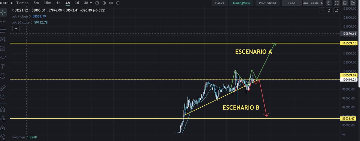Moises24siete's tweet image. Dos escenarios, un mismo activo digital $BTC todos impacientes por el resultado. ¿Cuál crees que veremos antes de fin de año?