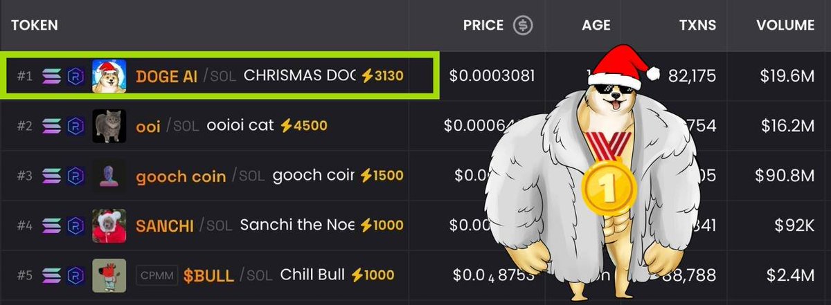 DOGE AI is number 1 on dexscreener! 

Chat: t.me/chrismasdogech…
DEX: dexscreener.com/solana/HMdmbv3…