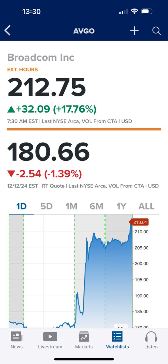 beursstier68's tweet image. Broadcom #AVGO 🚀 #long #expotech it would appear there is LT conviction on custom AI chips while concerns on a potential #GOOGL TPU deceleration lose more and more ground