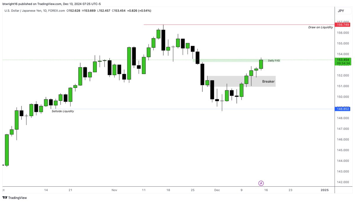 TheTMWTrader's tweet photo. Back with a #USDJPY long yesterday!

Had a few weeks off the charts as i was studying for an exam and had some holiday but managed to squeeze in a trade to close the week.

Daily sweep of sellside liquidity and drive higher leaving daily breaker. Double purge on H1. Price took BSL and then targeted SSL resting in discount. Perfect wick of SSL & 50% then closing back inside the range.

Same idea as the daily set up on LTF, price drove higher and gave a retracement into discount, sweeping SSL and hitting M5 Breaker. Went long from breaker with stop below low. Target was H1 high from double purge. Extended target was Daily FVG.

Woke up this morning trade was 3% in profit had just missed my TP which was set at 4R so manually closed at 3R.

+3% to end the week, hoping to have a couple trades next week to see the year out📈

#forextrading #Traders #Daytrader #USDJPY #FTMO #forex