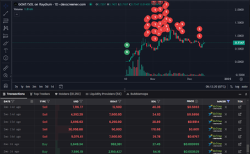 sol_jingou's tweet photo. 这个 memecoin 猎人，4 天就在$GOAT上赚了 180 倍 (+140 万)，在#ai16z上赚了 2000% (+170 万)，在$arc上赚了 47 万美金

在过去 3 个月中，他通过交易 AI memecoin 赚了近 $400 万美元

发现$GOAT在 3.5M MC 附近
在 20M MC 附近发现#ai16z
在 10M MC 附近发现了 LUNC
发现$vvaifu位于 4M MC 附近
发现$APPLE位于 30M MC 附近

这位 memecoin 猎人在我们的跟踪列表中。如果您感兴趣，请随时加入我们的社区。

https://t.co/0lhXSHCdUo