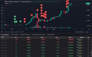 sol_jingou's tweet photo. 这个 memecoin 猎人，4 天就在$GOAT上赚了 180 倍 (+140 万)，在#ai16z上赚了 2000% (+170 万)，在$arc上赚了 47 万美金

在过去 3 个月中，他通过交易 AI memecoin 赚了近 $400 万美元

发现$GOAT在 3.5M MC 附近
在 20M MC 附近发现#ai16z
在 10M MC 附近发现了 LUNC
发现$vvaifu位于 4M MC 附近
发现$APPLE位于 30M MC 附近

这位 memecoin 猎人在我们的跟踪列表中。如果您感兴趣，请随时加入我们的社区。

https://t.co/0lhXSHCdUo