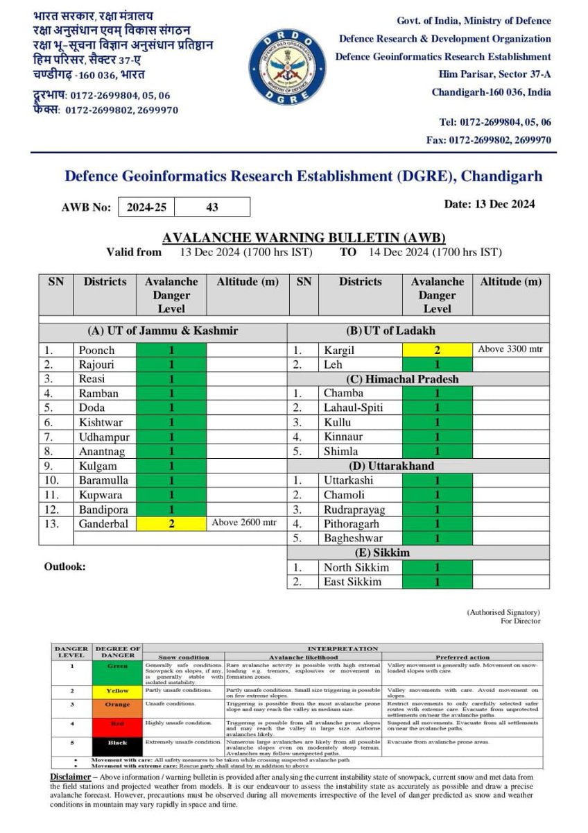 jk_sdma's tweet photo. Low level Avalanche Warning for District Ganderbal has been issued by DGRE & J&K D M Authority has advised the public to stay vigilant. Avoid risky areas & follow safety protocols to ensure your safety. #Ganderbal #AvalancheWarning #SafetyFirst
@JamilSnowber @diprjk https://t.co/b7QxwlBUgO