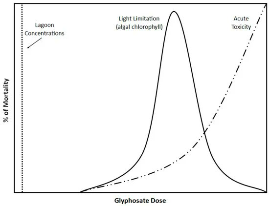 JMSE_MDPI's tweet image. 💡 #Newpaper in 2024 

🌊 Title: Glyphosate Herbicide Impacts on the Seagrasses Halodule wrightii and Ruppia maritima from a Subtropical Florida Estuary

🔑 Keywords: #glyphosate; #herbicide; #seagrass; #toxicity; #estuary; #eutrophication

🔗 Read at: mdpi.com/3021768