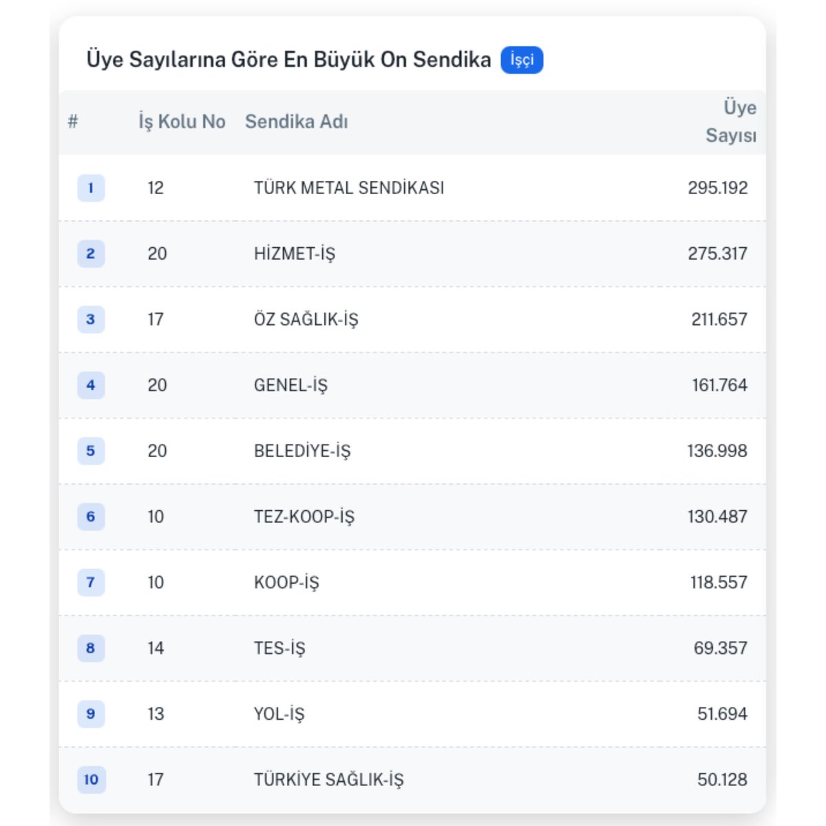 Üye Sayılarına Göre En Büyük 10 İşçi  Sendikası
👇
sendikadata.com