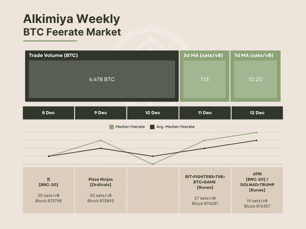 42space's tweet photo. 🗓️ This Week on Alkimiya

This pool’s Avg. BTC Median Feerate started off strong at 9.777 sats/vB, maintaining a similar level as last week.

The current avg. BTC median feerate is 10.704 sats/vB (5d MA).

🧵 https://t.co/gkEpRMR1YL