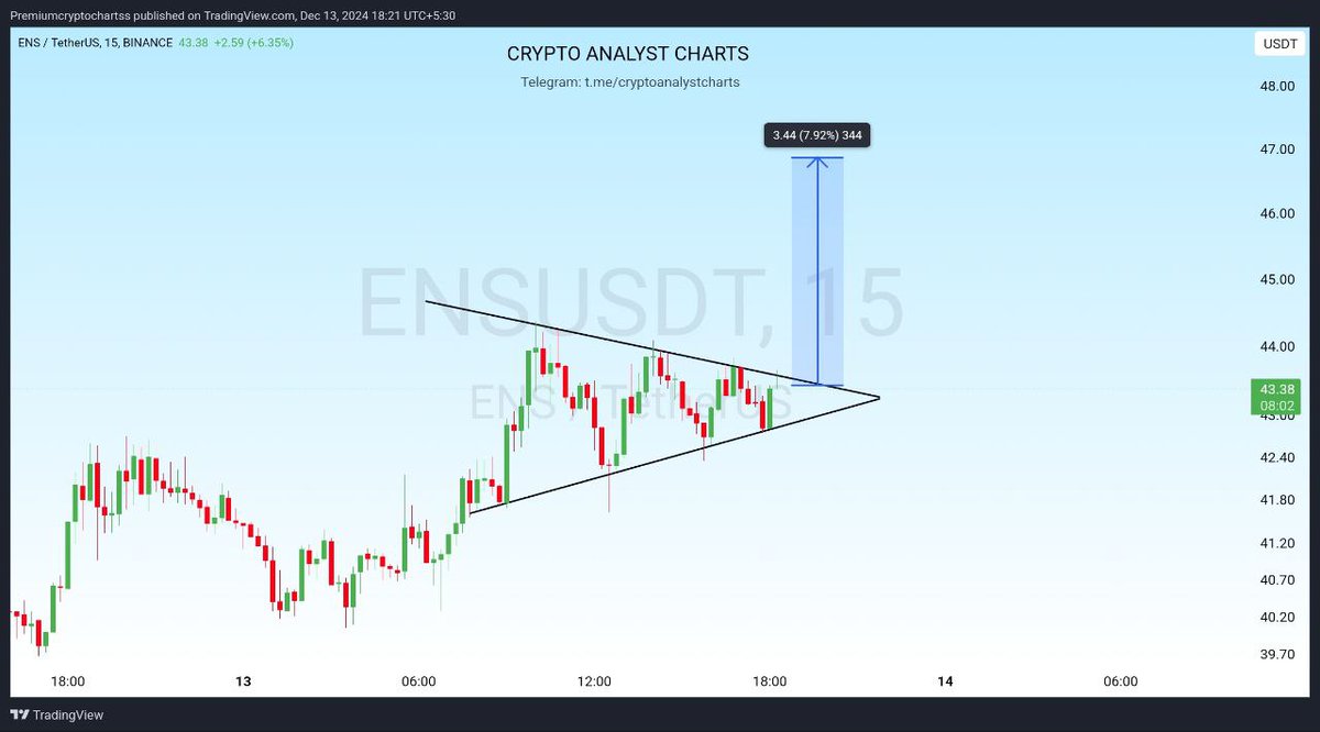cryptoanalyst81's tweet photo. #ENS Breakout Imminent🚀🚀
$BTC $AVAX $UTK $PIVX $SCR $ACA $AST $VIB $KMD $ADX $POND $LDO $ALCX $MDT $CTK $FIS $TKO $ENS $FUN $DATA $ME $SUSHI $USUAL $ZEC $MOVE #BTC #AVA #UTK #PICX #SCR #ACA #ASTR #VIB #KMD #ADX #POND #LDO #ALCX #MDT #CTK #FIS #TKO #ENS #FUN #DATA #Bitcoin #ETH #SOL #ME #SUSHI #ZEC #MOVE