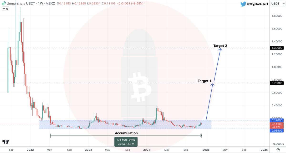 CryptoBullet1's tweet image. $MARSH 1W linear chart

#UnMarshal is a #AI powered blockchain data indexing platform that provides seamless access to blockchain data for DeFi applications. Solid low cap project

945 Days of Accumulation, with dropping $BTC Dominance $MARSH can easily pump 

🎯 Target 1 - $0.75…