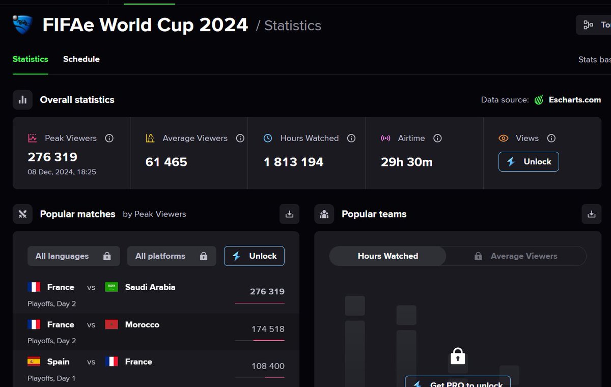 The <a href="/FIFAe/">FIFAe</a> World Cup had a peak viewership of over 275,000, averaging 61,000 viewers.

<a href="/RocketBaguette/">Rocket Baguette</a> had a peak of over 90,000 viewers during the Grand Finals.

The peak viewership is almost 3x more than the Esports World Cup and 150k away from the peak of RLCS Worlds 2024.