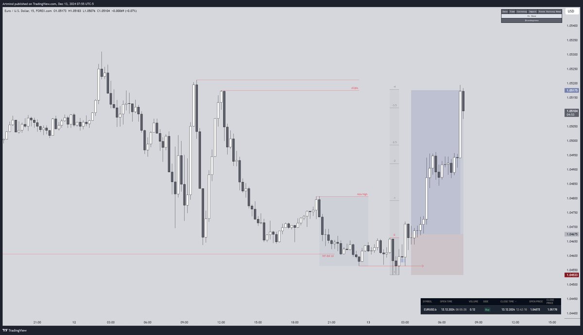 keketrader's tweet photo. $EURUSD +3.5R
> htf ssl dol
> ltf sweep
> 5min sibi
> bullish mss displacement
> market entry on displacement retrace
> target -4 STDV / eEQHs bsl https://t.co/eL6LeBJFtD