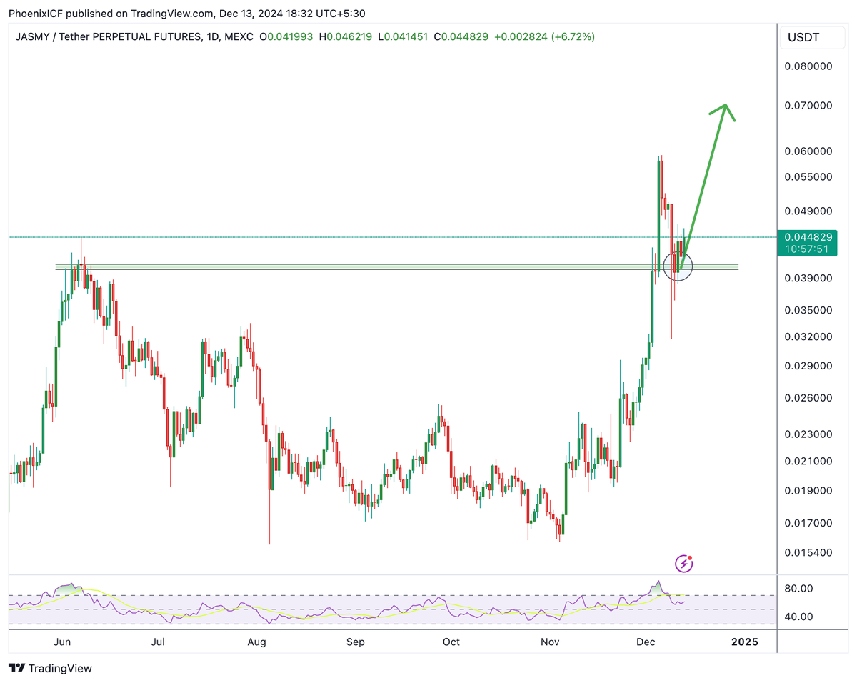 phoenix_ICF's tweet photo. Yo, listen up! $JAMSY ain’t playin’ around no more—this is the bottom, and that 0.04 level? HISTORY. 
Say goodbye to the cheap seats, ‘cause this rocket’s firing up, and next stop? The moon, baby! 🚀

If you’re still sittin’ on the sidelines, thinking twice, you’re about to get left behind while we ride this beast past $0.1 
Get in now or watch us flex from the top. Time to make moves, fam!

https://t.co/nPeAJiwMDS for more #crypto updates.

.
.
.
.
.
#jasmy #jasmyusdt #jasmycoin $gala $fet $vra $rvn $inj $pepe $ava $velo $utk $masa #velodrome #fartcoin