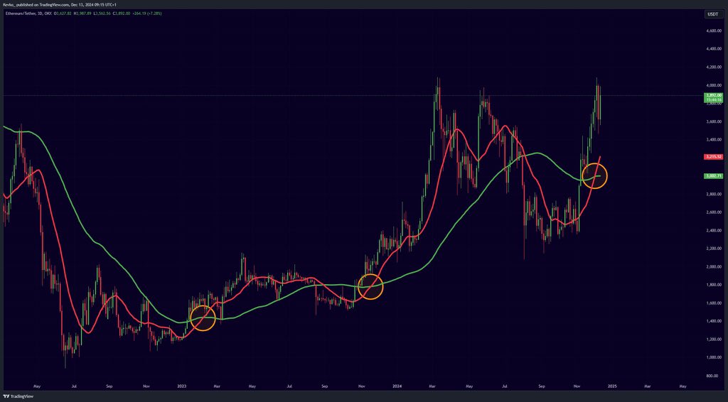 Borg_Cryptos's tweet photo. #ETHEREUM GOLDEN CROSS FLASHING NOW!!! 🔥👇 https://t.co/LUzAqLWeWx
