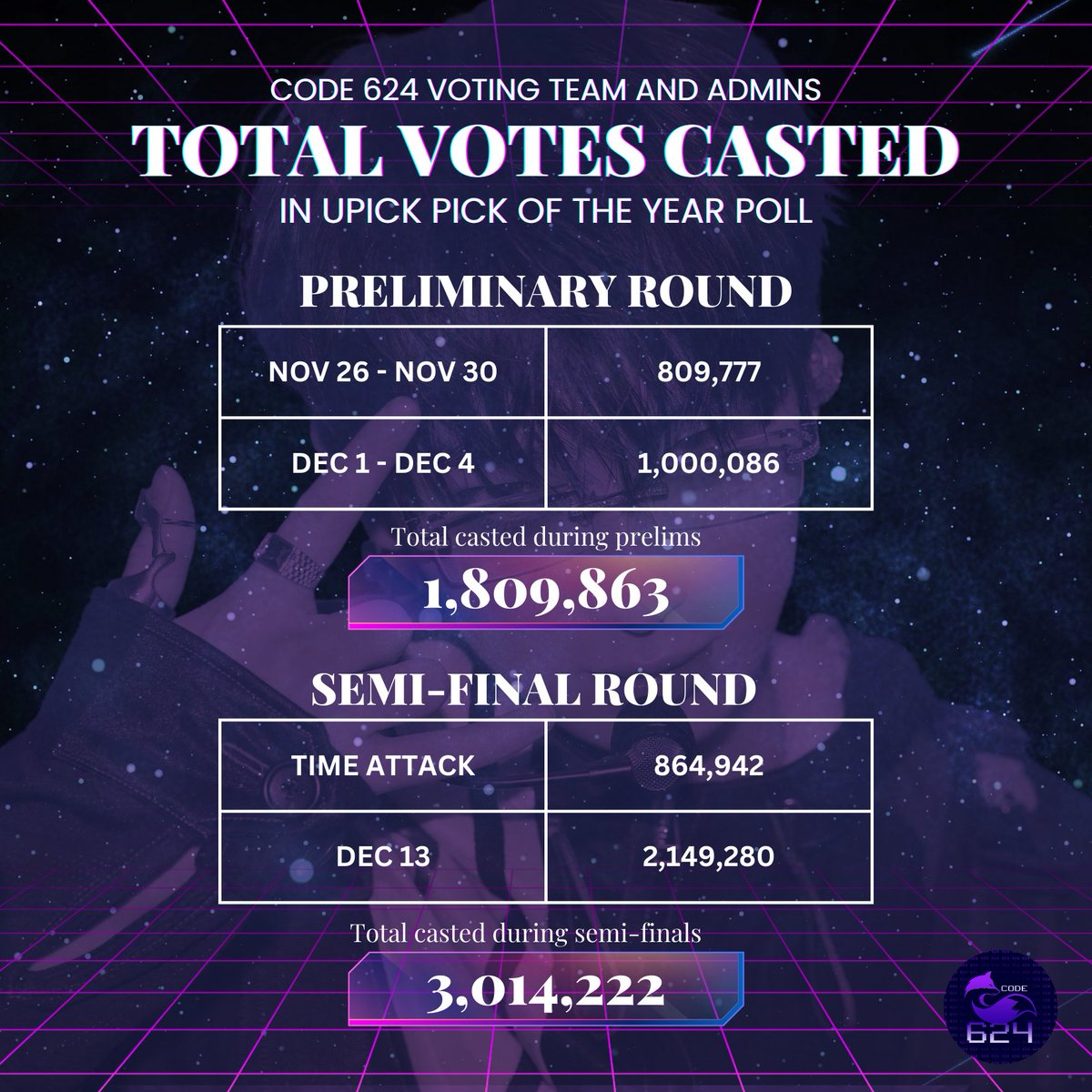 code_624's tweet photo. [💌]

We would like to thank everyone who voted on the Upick poll of Sunoo. 

With that, I would like to present our total casted votes and the hard working team who joined us in this journey. 

Thank you for doing your best for our Sunoo🫶🏻✨

#선우 #김선우 #SUNOO #ENHYPEN_SUNOO https://t.co/ccckKkX6Ir