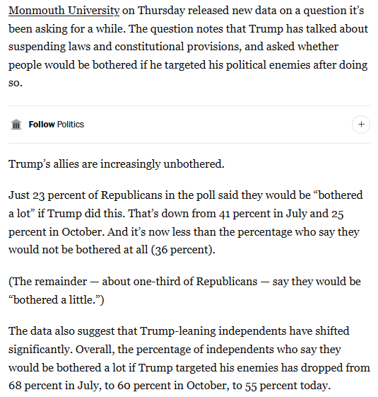 In July, 41% of Republicans said they would be "bothered a lot" if Trump suspended laws and constitutional provisions to target his enemies.

Today, that's down to 23%.