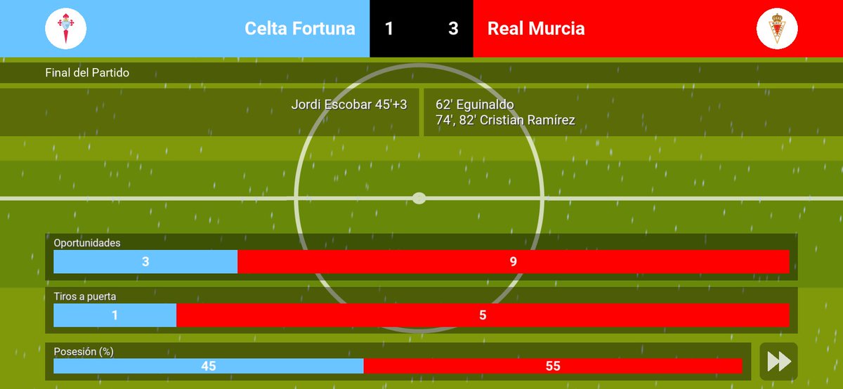 ModoCarrera1908's tweet photo. Jornada 14:
Victoria cómoda en una partido que empezamos perdiendo y remontamos.
Celta Fortuna 1-3 Real Murcia
⚽️Eguinaldo
⚽️⚽️C. Ramirez
🌟C. Ramirez https://t.co/bU92zjXwXz
