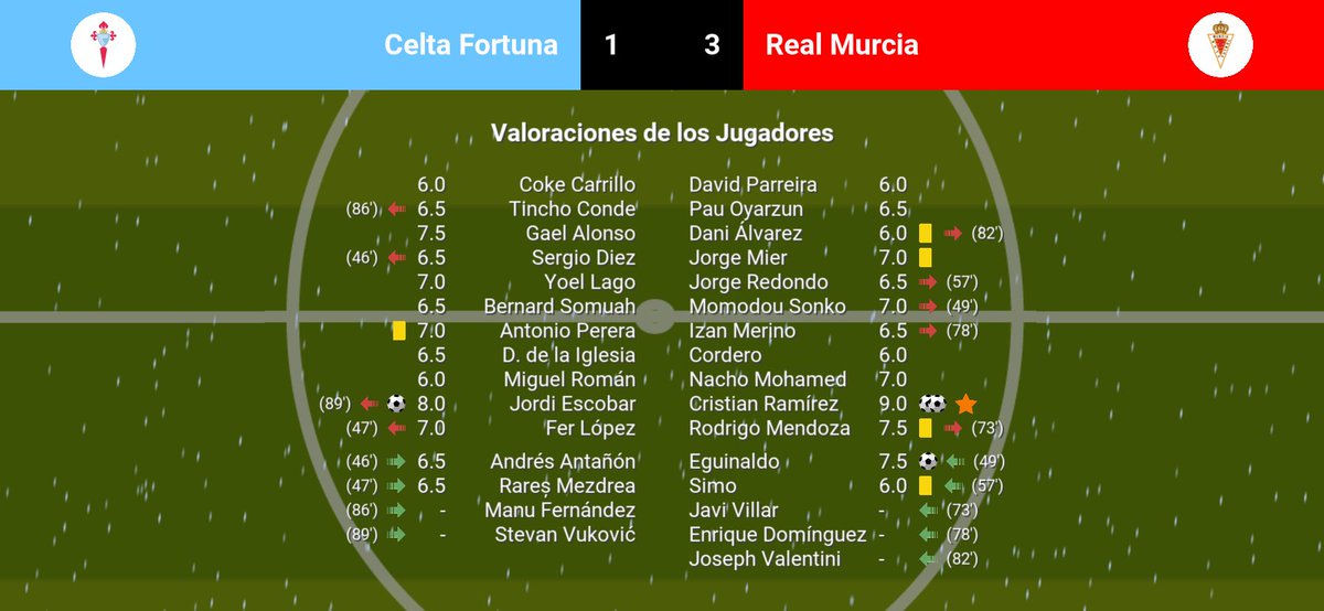 ModoCarrera1908's tweet photo. Jornada 14:
Victoria cómoda en una partido que empezamos perdiendo y remontamos.
Celta Fortuna 1-3 Real Murcia
⚽️Eguinaldo
⚽️⚽️C. Ramirez
🌟C. Ramirez https://t.co/bU92zjXwXz